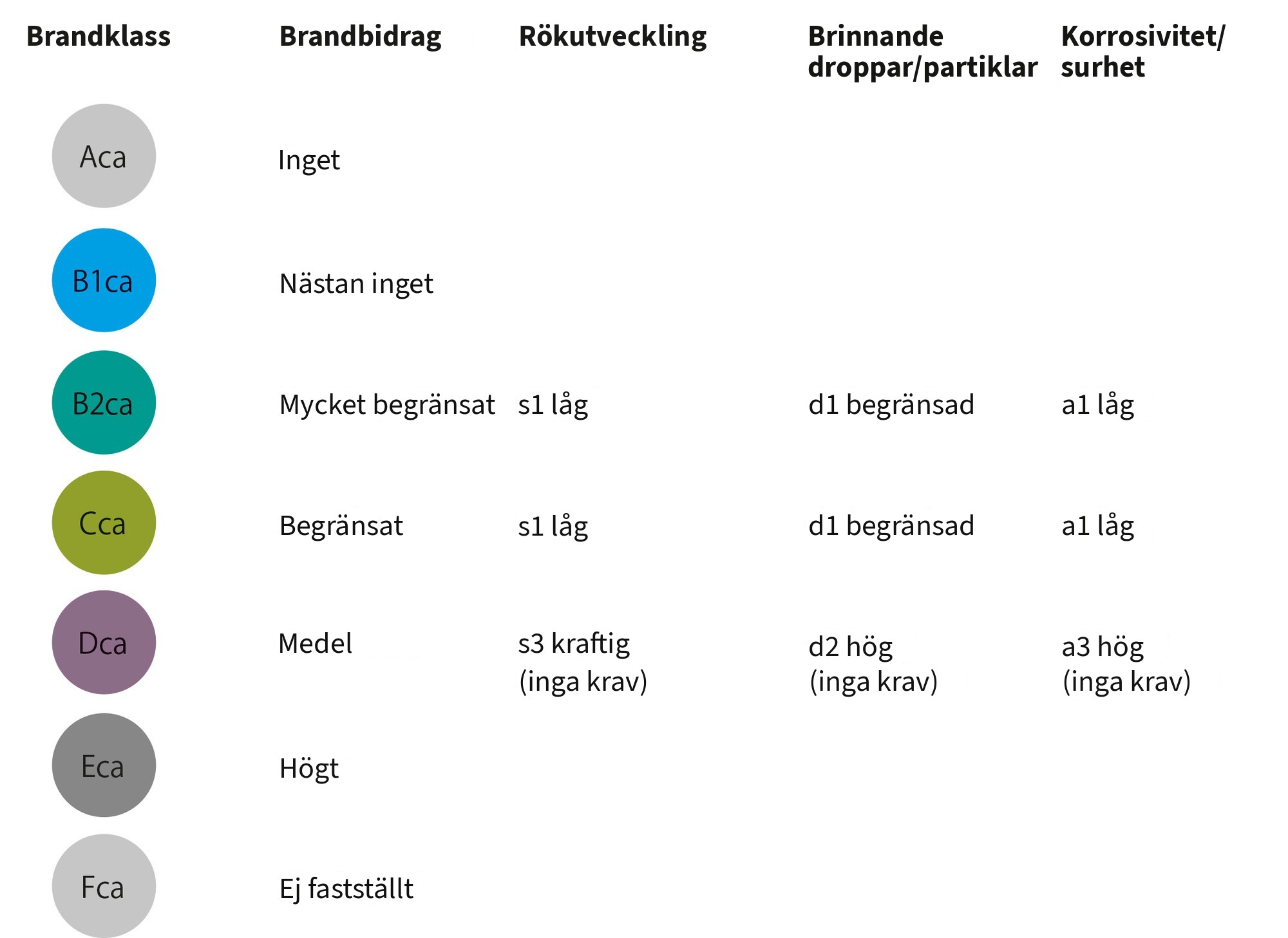 Brandskyddskablar på rulle