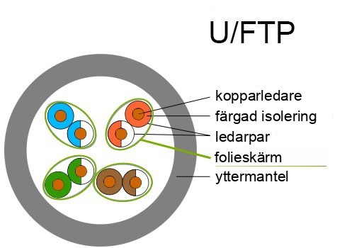 U/FTP-kabelkonstruktion