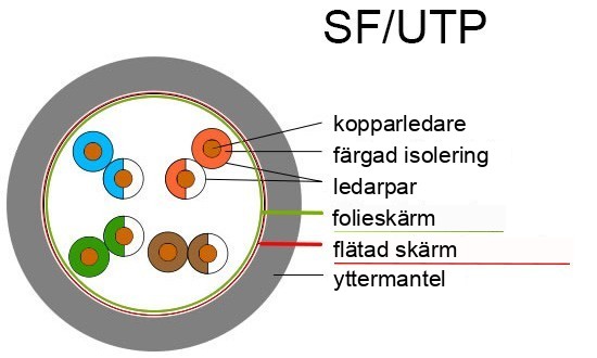 SF/UTP-kabelkonstruktion